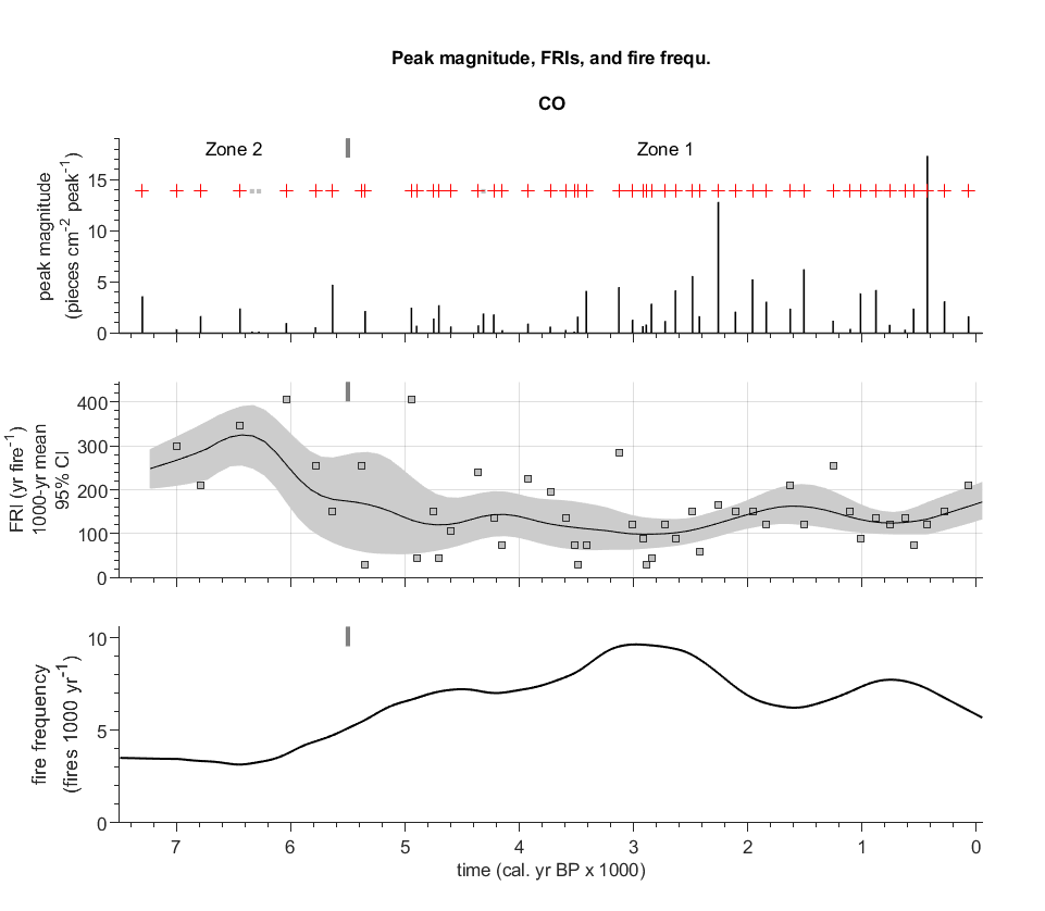 CharAnalysis output: continuous fire history
